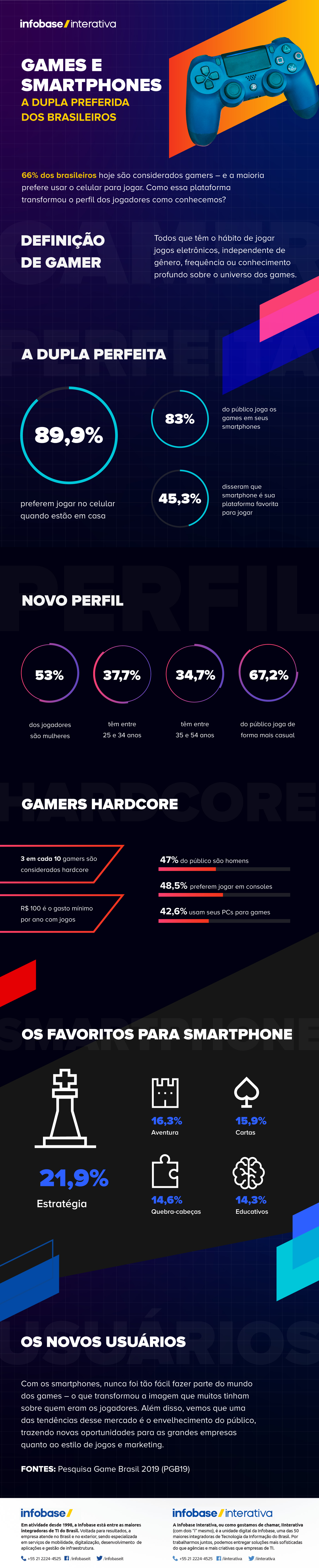 Cerca de 75% dos brasileiros se reconhecem gamers; smartphone predomina -  Forbes