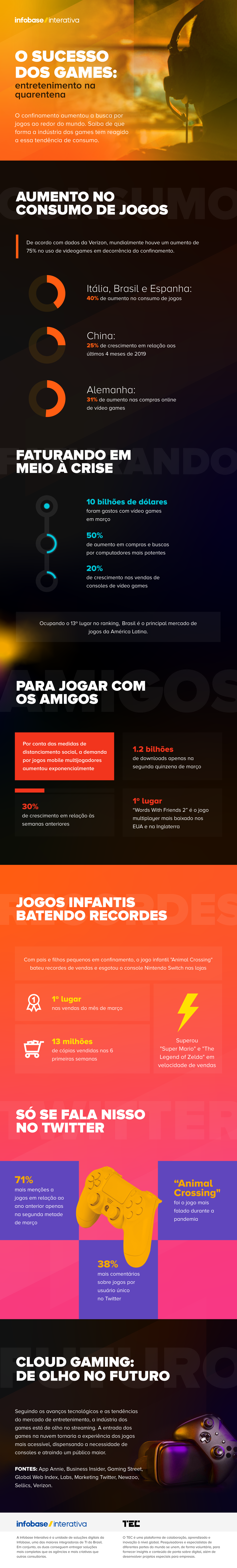 Infográfico mostra as 20 cidades mais gamers do Brasil