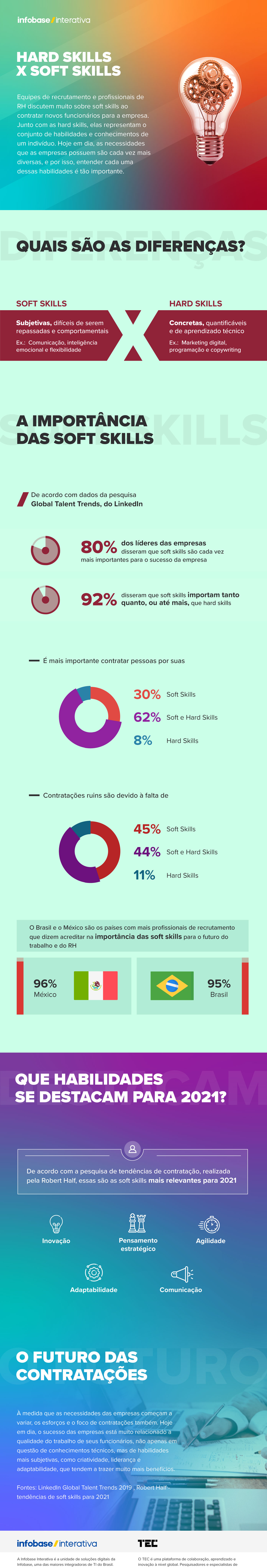 Hard skills, soft skills e mindset digital: Onde o Tico e o Teco